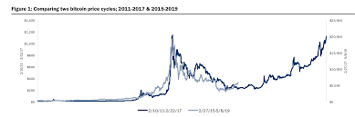 The historical price chart shows that when these two events happened, the price of bitcoin experienced new heights shortly after. Canaccord Analysts Predict Bitcoin Price Return To 20k In 2021 Coindesk