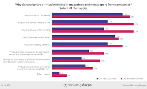 Advertising Chart Why Customers Ignore Some Newspaper And