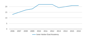 Inner Harbor East Academy Closed 2017 Profile 2019 20