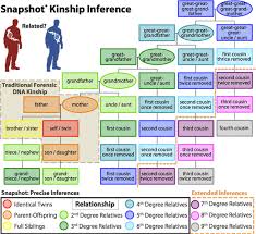 Kinship Inference Parabon Snapshot Dna Analysis Service