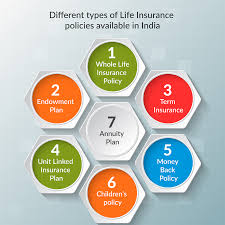 It can help the parents to save for their children. Different Types Of Life Insurance Policies Available In India