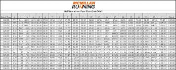 half marathon pace chart mcmillan running
