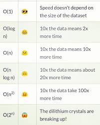 If Big O Notations Where Emojis This Chart Shows You Common