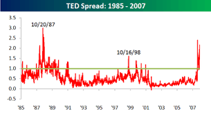 Bespoke Investment Group A Look At The Ted Spread