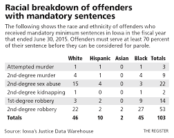 Iowas Mandatory Minimum Sentencing Laws