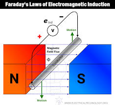 Even though faraday published his results first, which gives him priority of discovery. Electrical Technology Faraday S Law Of Electromagnetic Induction With Solved Example Https Wp Me P4o3zj Avn Facebook