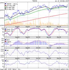 Stock Market Charts India Mutual Funds Investment Bse