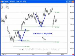Trading Markets 3 Ways To Identify Support And Resistance
