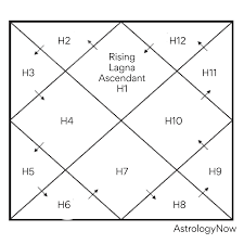 north indian chart astrologynow