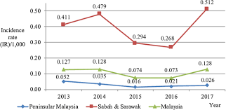 Infant mortality rate:^ 14.57 deaths/1,000 live births (2012 data). Updates On Malaria Incidence And Profile In Malaysia From 2013 To 2017 Malaria Journal Full Text