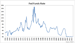 The fed funds rate is the interest rate banks charge each other to lend federal reserve funds overnight. What Happens To Stocks And Bonds When The Fed Raises Rates