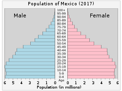 Demographics Of Mexico Wikipedia