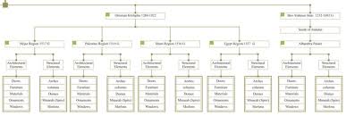 Classification Chart Of Islamic Architecture Download