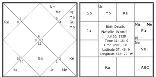 Natalie Wood Birth Chart Natalie Wood Kundli Horoscope