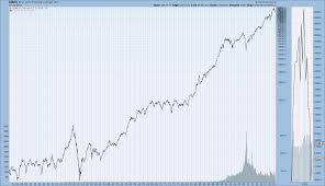 market inde historical chart