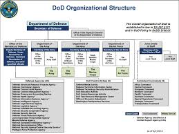 Sample Organizational Template Online Charts Collection