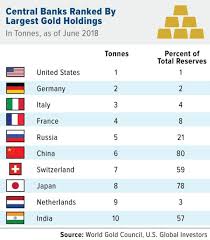 Top 10 Countries With Largest Gold Reserves