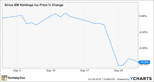 Why Sirius Xm Holdings Stock Fell 11 Last Month The