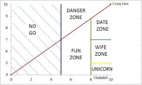 Chart For Dating Women The X Axis Is Hotness And The Y Axis
