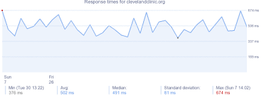 Clevelandclinic Org Website Server Info Stats Dns Ip
