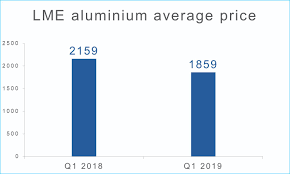 How Aluminium Price And Market Performed In The First