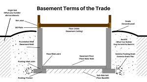 Interior Vs Exterior Waterproofing