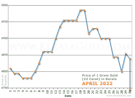 gold rate per gram in kerala india