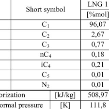 liquefied natural gases