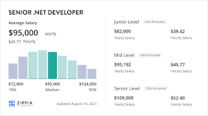 senior net developer salary september