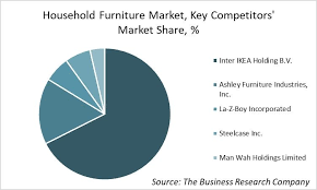 It's the most strategic market for ikea worldwide. Ikea Emerges As The Largest Company In The Household Furniture Market Says Tbrc Report Compa Furniture Market Ashley Furniture Industries Household Furniture