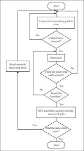Effective Full Covered Path Planning Algorithm Flow Chart