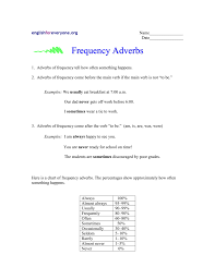 Frequency Adverbs English For Everyone