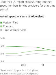 Your Internet Provider Likely Juiced Its Official Speed