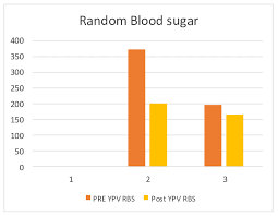 Bar Chart Showing Levels Of Random Blood Sugar Before And