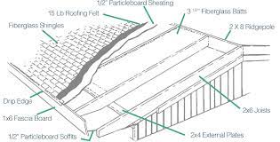 mobile home insulation guide types