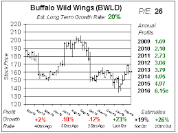 Restaurant Stocks Like Buffalo Wild Wings Are Hot School