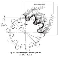 Calculations Of Internal Gears And The Fundamentals Of