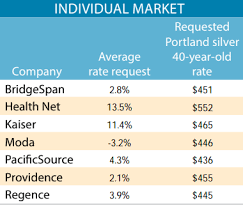 Most Oregon Health Insurers Seek Modest Rate Increases The