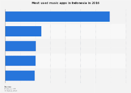Indonesia Most Used Music Apps 2016 Statista