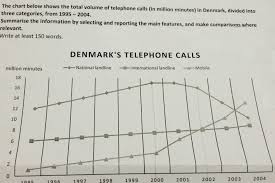 Ielts Writing Task 1 Denmarks Telephone Calls Line Graph