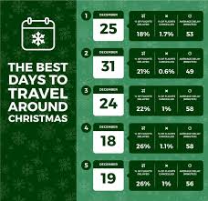 Here Are The Best And Worst Days For Christmas Travel