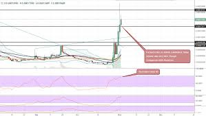 Groestlcoin Price Update I Would Be Very Cautious Here