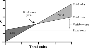 Break Even Analysis Profit Revenue And Costs Free