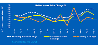Property118 Halifax House Price Index Up 5 2 On Last Year