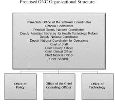 Federal Register Statement Of Organization Functions