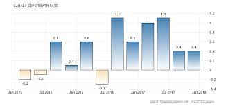 Orbex Blog Canadas Gdp Rises 0 4 On The Month Talkmarkets