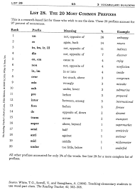 List 28 The 20 Most Common Prefixes