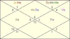 Kaal Sarpa Dosha Kal Sarp Dosh Vedic Astrology Horoscope