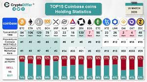 Follow the latest cryptocurrency predictions 2021 with capital.com. Top 15 Cryptocurrencies According To Coinbase Users In March Cryptodiffer News