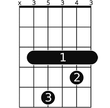 Cm7 Guitar Chord A Helpful Illustrated Guide